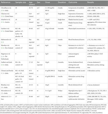 Exploring the health benefits of raw white garlic consumption in humans: a mini review